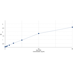 Graph showing standard OD data for Rat Carboxypeptidase B1, Tissue (CPB1) 