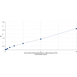 Graph showing standard OD data for Rat Carnitine Palmitoyltransferase 2, Mitochondrial (CPT2) 