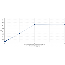 Graph showing standard OD data for Rat Cytokine Receptor Like Factor 1 (CRLF1) 