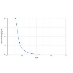 Graph showing standard OD data for Rat Cross Linked C-Telopeptide Of Type I Collagen (CTXI) 