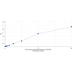 Graph showing standard OD data for Rat Cysteinyl Leukotriene Receptor 2 (CYSLTR2) 