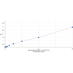Graph showing standard OD data for Rat Cytochrome P450 11A1 (CYP11A1) 