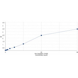 Graph showing standard OD data for Rat Cytoglobin (CYGB) 