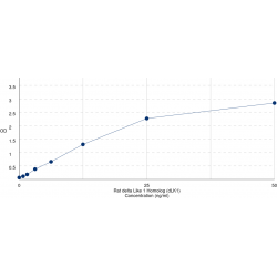 Graph showing standard OD data for Rat delta Like 1 Homolog (dLK1) 