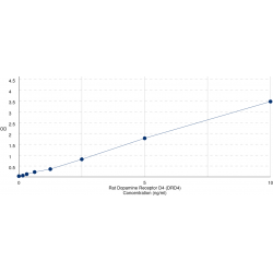 Graph showing standard OD data for Rat Dopamine Receptor D4 (DRD4) 
