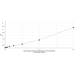 Graph showing standard OD data for Rat Excitatory Amino Acid Transporter 2 / EAAT2 (SLC1A2) 