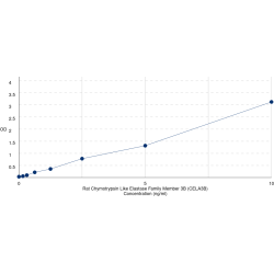 Graph showing standard OD data for Rat Chymotrypsin Like Elastase Family Member 3B (CELA3B) 