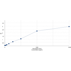 Graph showing standard OD data for Rat Elastin (ELN) 