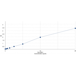 Graph showing standard OD data for Rat Echinoderm Microtubule Associated Protein Like Protein 2 (EML2) 