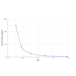 Graph showing standard OD data for Rat Endothelin 1 (EDN1) 