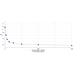 Graph showing standard OD data for Rat Endothelin 2 (EDN2) 