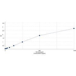 Graph showing standard OD data for Rat Proepiregulin (EREG) 