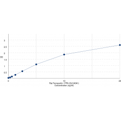 Graph showing standard OD data for Rat Ferroportin / FPN (SLC40A1) 