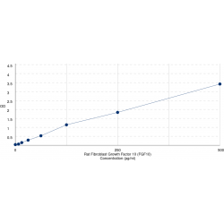 Graph showing standard OD data for Rat Fibroblast Growth Factor 10 (FGF10) 