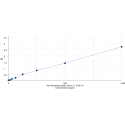 Graph showing standard OD data for Rat Fibroblast Growth Factor 11 (FGF11) 