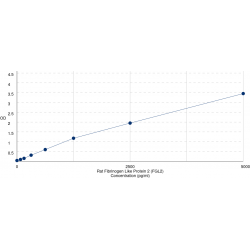 Graph showing standard OD data for Rat Fibrinogen Like Protein 2 (FGL2) 
