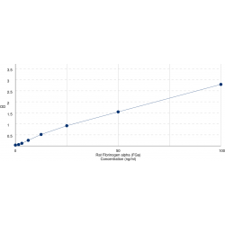 Graph showing standard OD data for Rat Fibrinogen alpha (FGa) 