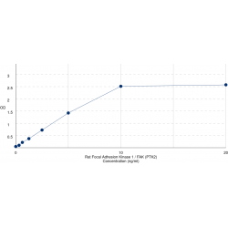 Graph showing standard OD data for Rat Focal Adhesion Kinase 1 / FAK (PTK2) 