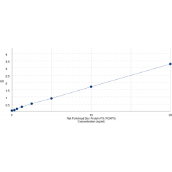 Graph showing standard OD data for Rat Forkhead Box Protein P3 (FOXP3) 