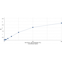 Graph showing standard OD data for Rat Ferritin, Light Polypeptide (FTL) 