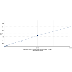Graph showing standard OD data for Rat Glial Cell Line Derived Neurotrophic Factor (GDNF) 
