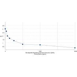 Graph showing standard OD data for Rat Appetite-Regulating Hormone (GHRL) 