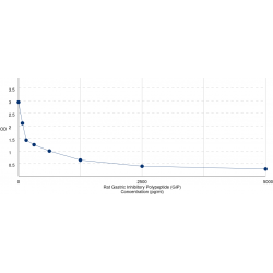 Graph showing standard OD data for Rat Gastric Inhibitory Polypeptide (GIP) 
