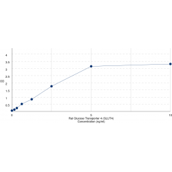 Graph showing standard OD data for Rat Glucose Transporter 4 / GLUT4 (SLC2A4) 