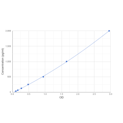 Graph showing standard OD data for Rat Chitinase-3-Like Protein 1 (CHI3L1) 