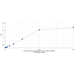 Graph showing standard OD data for Rat Heat Shock 70 kDa Protein 5 / GRP78 (HSPA5) 
