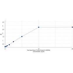 Graph showing standard OD data for Rat Heat Shock 70 kDa Protein 8 (HSPA8) 