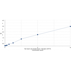 Graph showing standard OD data for Rat Insulin Like Growth Factor 1 Receptor (IGF1R) 