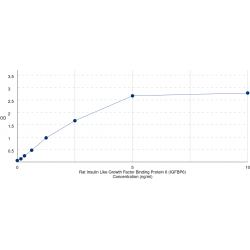 Graph showing standard OD data for Rat Insulin Like Growth Factor Binding Protein 6 (IGFBP6) 