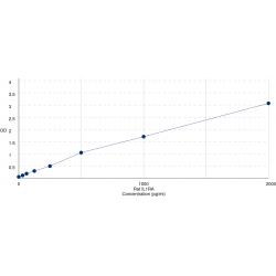 Graph showing standard OD data for Rat Interleukin 1 Receptor Antagonist (IL1RN) 