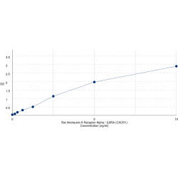 Graph showing standard OD data for Rat Interleukin 8 Receptor Alpha / IL8RA (CXCR1) 