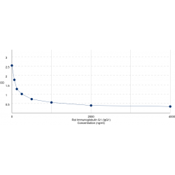 Graph showing standard OD data for Rat Immunoglobulin Heavy Constant Gamma 1 (IGHG1) 