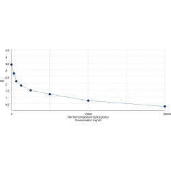 Graph showing standard OD data for Rat Immunoglobulin G2a (IgG2a) 