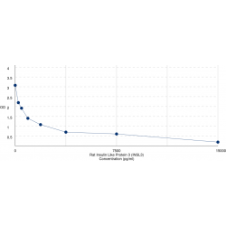 Graph showing standard OD data for Rat Insulin-Like 3 (INSL3) 