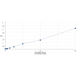 Graph showing standard OD data for Rat Integrin Alpha 2 (ITGa2) 