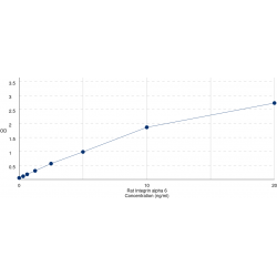 Graph showing standard OD data for Rat Integrin Alpha 6 (ITGa6) 