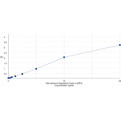 Graph showing standard OD data for Rat Interferon Regulatory Factor 4 (IRF4) 