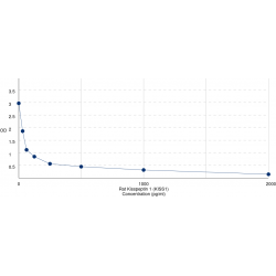 Graph showing standard OD data for Rat Kisspeptin 1 (KISS1) 