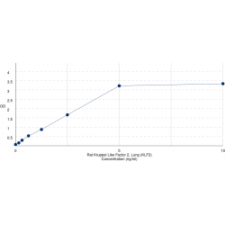 Graph showing standard OD data for Rat Krueppel-Like Factor 2 (KLF2) 