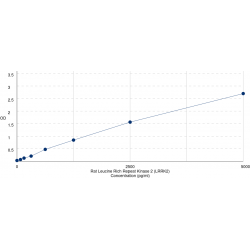 Graph showing standard OD data for Rat Leucine Rich Repeat Kinase 2 (LRRK2) 