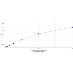 Graph showing standard OD data for Rat Matrix Gla Protein (MGP) 
