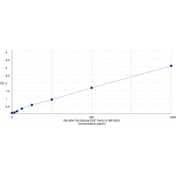 Graph showing standard OD data for Rat Milk Fat Globule EGF Factor 8 (MFGE8) 