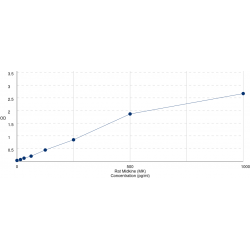 Graph showing standard OD data for Rat Midkine / MK (MDK) 