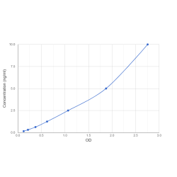 Graph showing standard OD data for Rat C-C Motif Chemokine 3 / MIP1A (CCL3) 