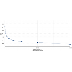 Graph showing standard OD data for Rat Motilin (MLN) 