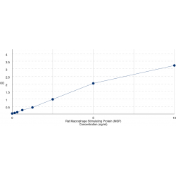 Graph showing standard OD data for Rat Hepatocyte Growth Factor Like (MST1) 